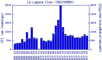 cfs graph